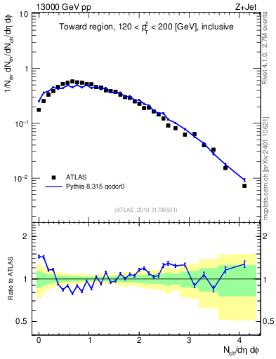 Plot of nch in 13000 GeV pp collisions