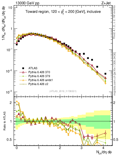 Plot of nch in 13000 GeV pp collisions