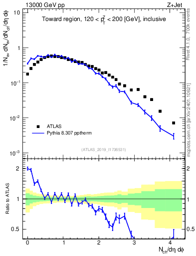 Plot of nch in 13000 GeV pp collisions