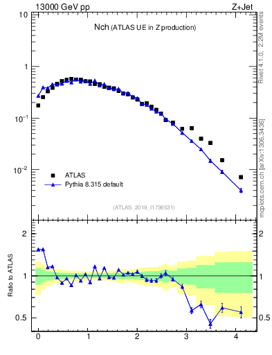 Plot of nch in 13000 GeV pp collisions