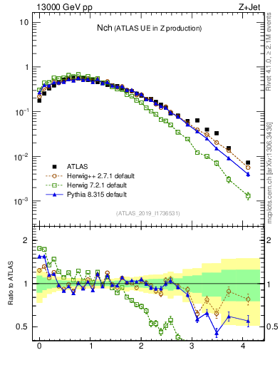 Plot of nch in 13000 GeV pp collisions