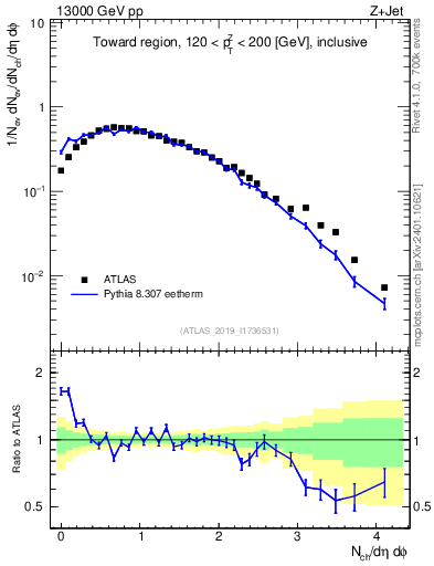 Plot of nch in 13000 GeV pp collisions