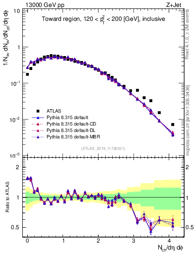 Plot of nch in 13000 GeV pp collisions