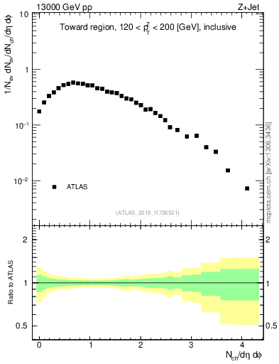 Plot of nch in 13000 GeV pp collisions
