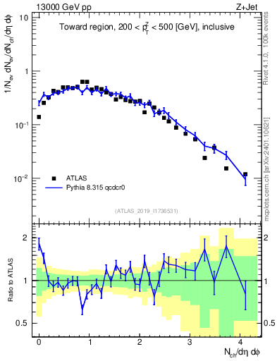 Plot of nch in 13000 GeV pp collisions