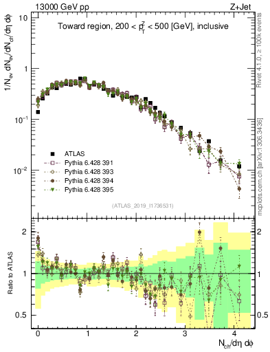 Plot of nch in 13000 GeV pp collisions