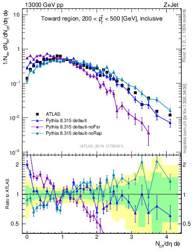 Plot of nch in 13000 GeV pp collisions