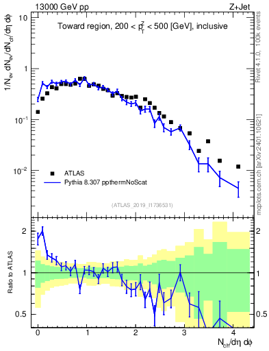 Plot of nch in 13000 GeV pp collisions