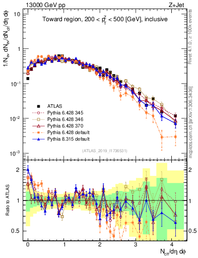 Plot of nch in 13000 GeV pp collisions