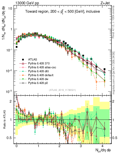 Plot of nch in 13000 GeV pp collisions