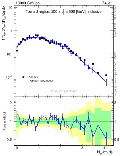 Plot of nch in 13000 GeV pp collisions