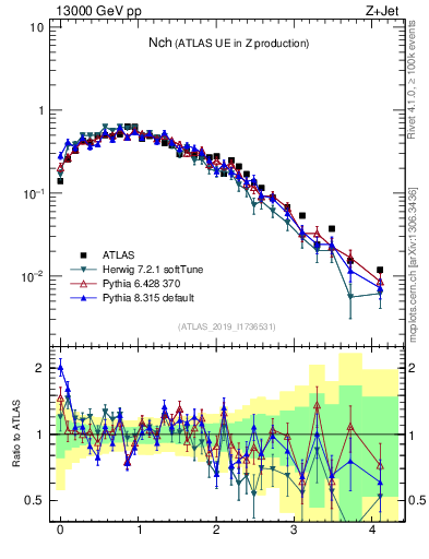 Plot of nch in 13000 GeV pp collisions