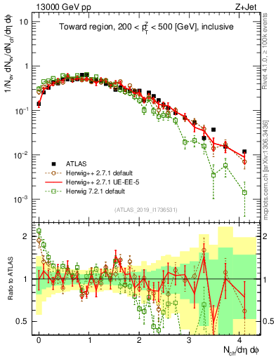 Plot of nch in 13000 GeV pp collisions