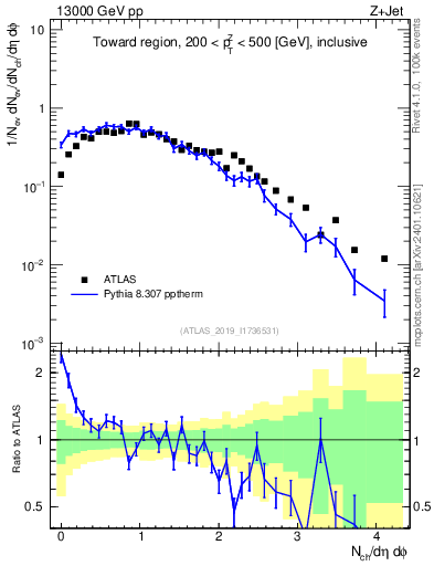 Plot of nch in 13000 GeV pp collisions
