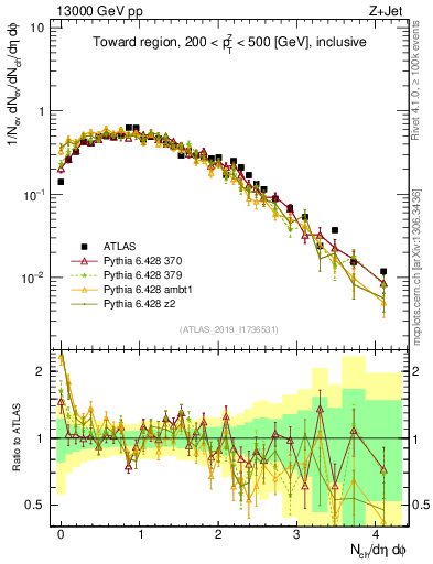 Plot of nch in 13000 GeV pp collisions