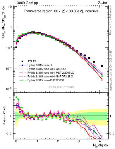 Plot of nch in 13000 GeV pp collisions
