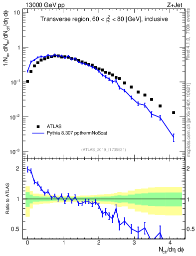 Plot of nch in 13000 GeV pp collisions