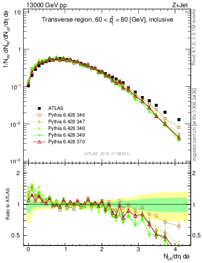 Plot of nch in 13000 GeV pp collisions