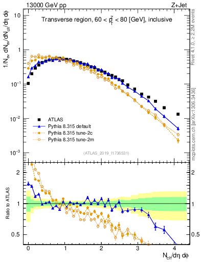 Plot of nch in 13000 GeV pp collisions