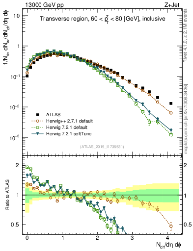 Plot of nch in 13000 GeV pp collisions