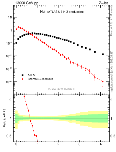 Plot of nch in 13000 GeV pp collisions