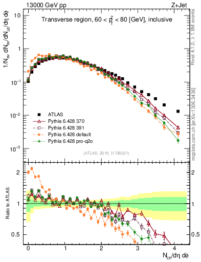 Plot of nch in 13000 GeV pp collisions