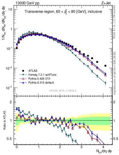 Plot of nch in 13000 GeV pp collisions