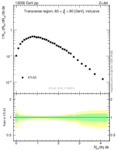 Plot of nch in 13000 GeV pp collisions
