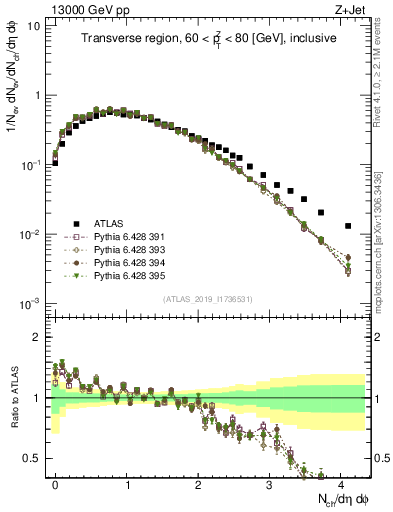 Plot of nch in 13000 GeV pp collisions