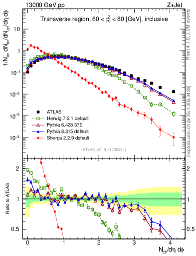 Plot of nch in 13000 GeV pp collisions