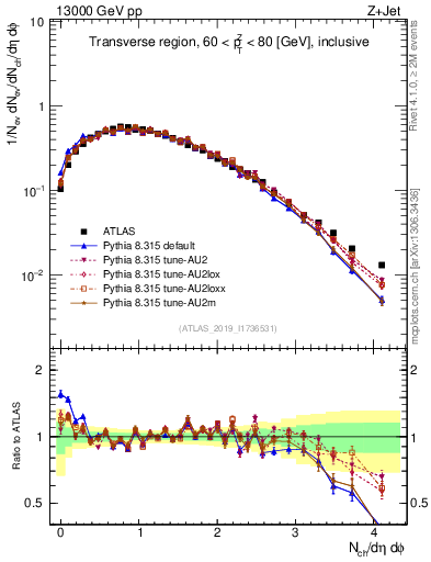 Plot of nch in 13000 GeV pp collisions
