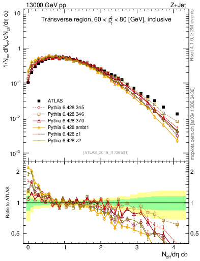 Plot of nch in 13000 GeV pp collisions