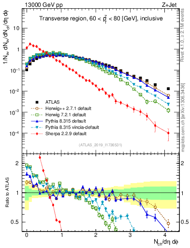 Plot of nch in 13000 GeV pp collisions