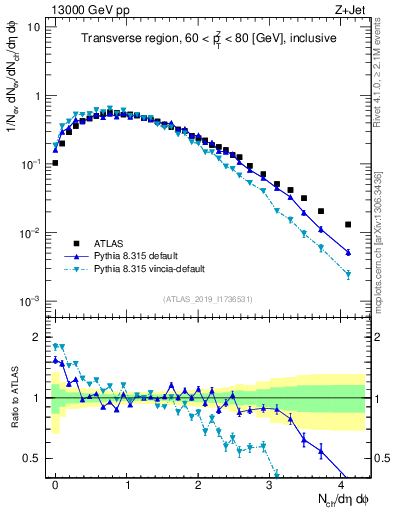 Plot of nch in 13000 GeV pp collisions