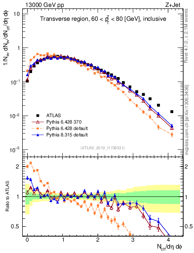 Plot of nch in 13000 GeV pp collisions