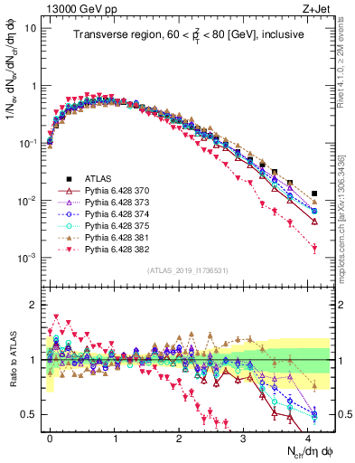 Plot of nch in 13000 GeV pp collisions