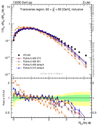 Plot of nch in 13000 GeV pp collisions