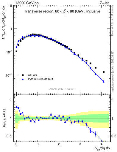 Plot of nch in 13000 GeV pp collisions