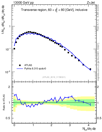Plot of nch in 13000 GeV pp collisions