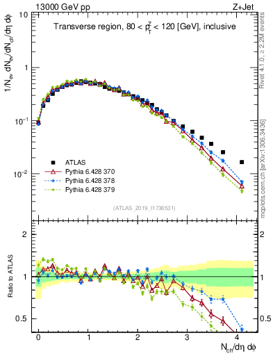 Plot of nch in 13000 GeV pp collisions