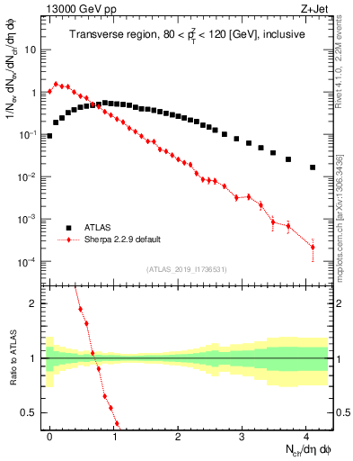 Plot of nch in 13000 GeV pp collisions