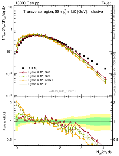 Plot of nch in 13000 GeV pp collisions