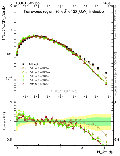 Plot of nch in 13000 GeV pp collisions