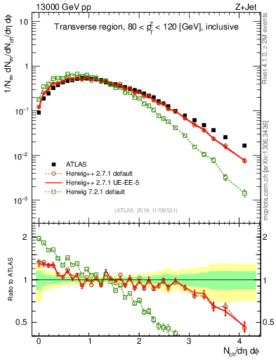Plot of nch in 13000 GeV pp collisions