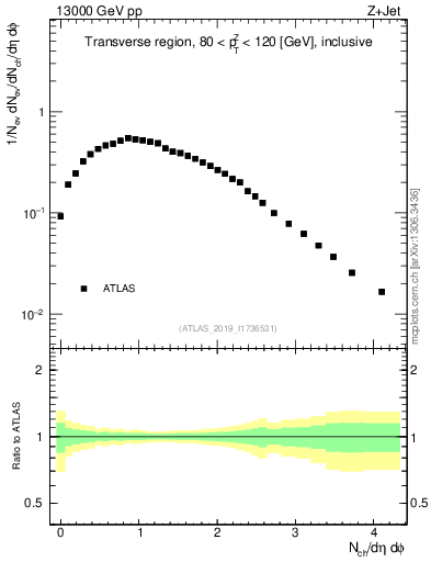 Plot of nch in 13000 GeV pp collisions