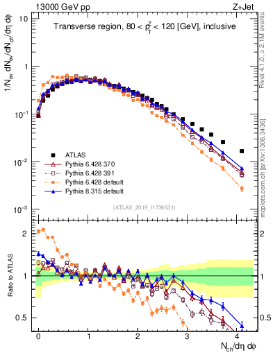 Plot of nch in 13000 GeV pp collisions