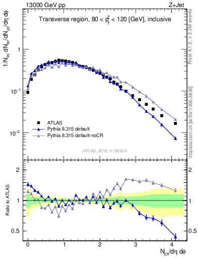 Plot of nch in 13000 GeV pp collisions