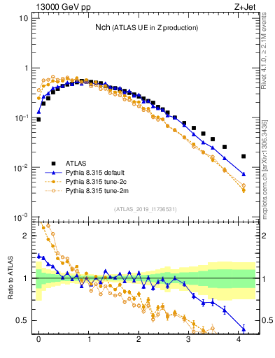 Plot of nch in 13000 GeV pp collisions