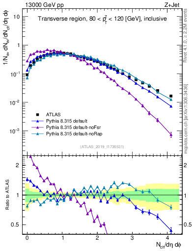 Plot of nch in 13000 GeV pp collisions