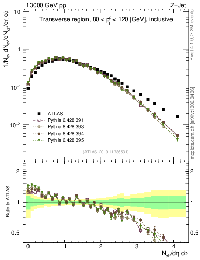 Plot of nch in 13000 GeV pp collisions
